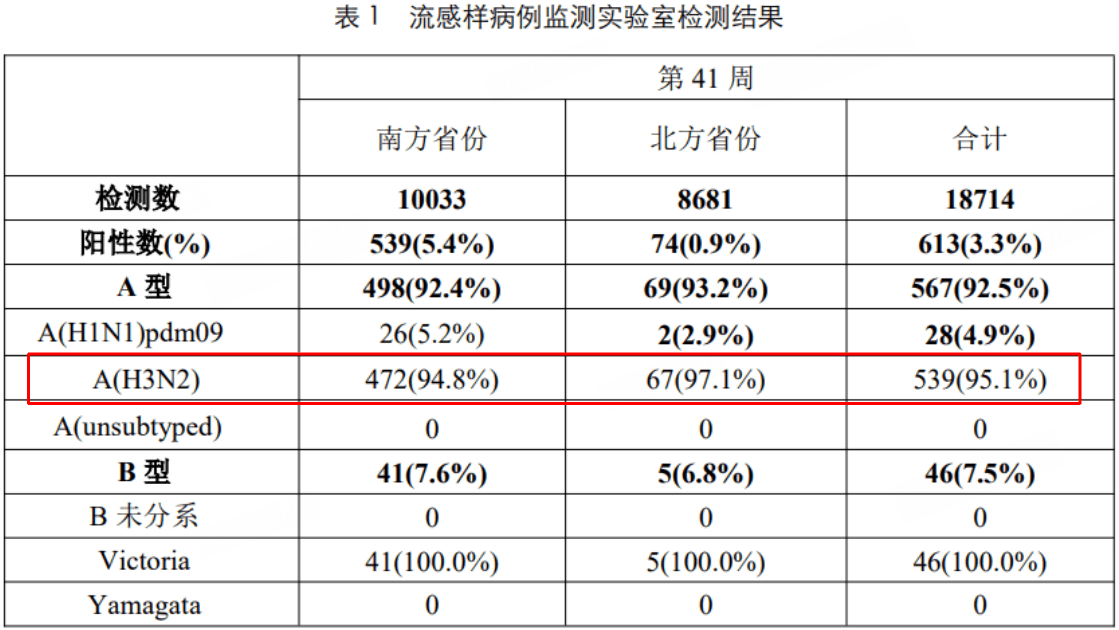 图源:2025年第41周第878期中国流感监测周报